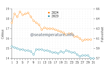 El Grao de Moncofar water temp chart in December
