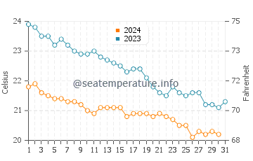 Wassertemperatur El-Khery im Dezember