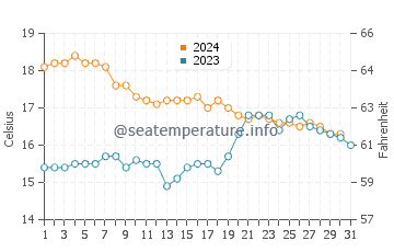 El Lance de la Virgen water temp chart in December