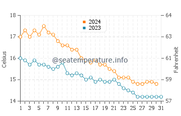 El Masnou water temp chart in December