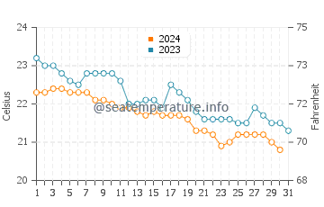 El Medano water temp chart in December