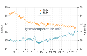 El Morche water temp chart in December