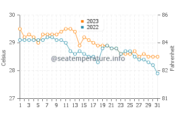 El Nido water temp chart in December