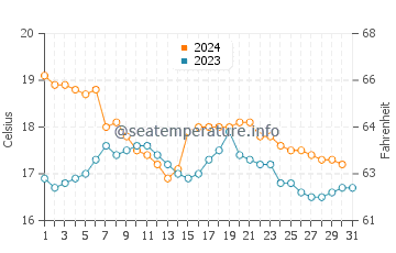 El Palmar de Vejer water temp chart in December