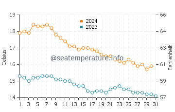 El Palmar water temp chart in December