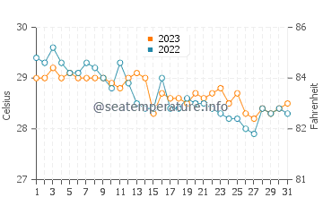 El Pardo water temp chart in December