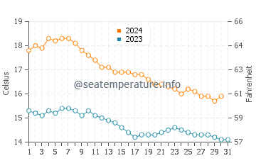El Perellonet water temp chart in December