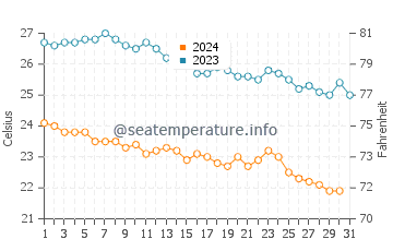 Temperatura del agua en El Pescadero en diciembre