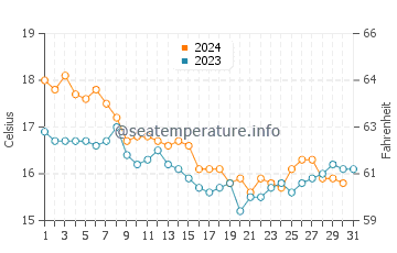 El Portil water temp chart in December