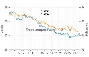 Températures de l'eau à El Portillo en décembre