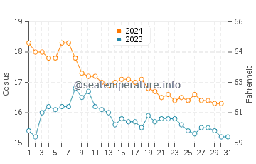 El Portus water temp chart in December