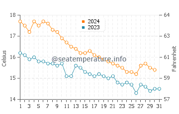 Temperatura del agua en El Prat de Llobregat en diciembre