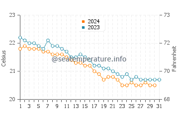 El Puertillo water temp chart in December