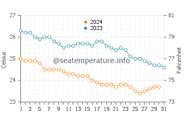El Quseir water temp chart in December