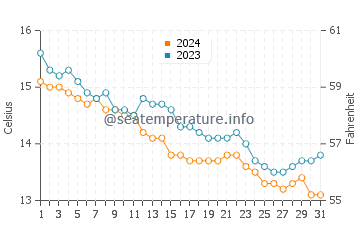 El Sardinero water temp chart in December