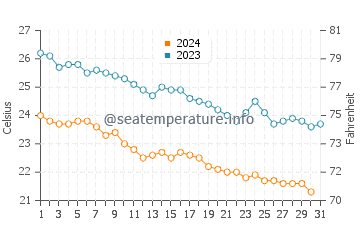 Temperatura del agua en El Sargento en diciembre