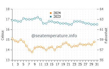 El Segundo water temp chart in December