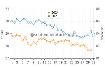 Températures de l'eau à El Tunco en décembre