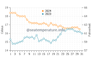 El Varadero water temp chart in December
