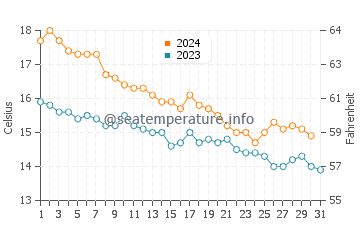 El Vendrell water temp chart in December