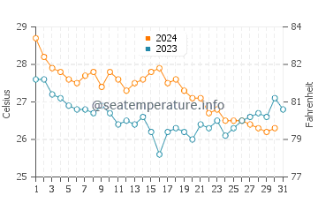 Temperatura del agua en El Yaque en diciembre