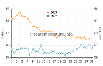 El Zapillo water temp chart in December