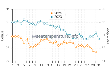 Températures de l'eau à El Zonte en décembre