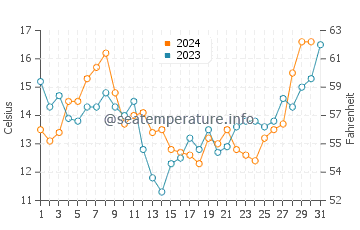 Temperature dell'acqua a Elands Bay a dicembre