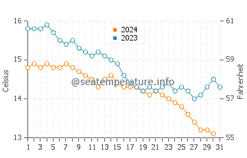 Elantxobe water temp chart in December