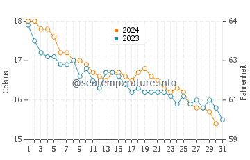 Temperature dell'acqua a L'isola d'Elba a dicembre