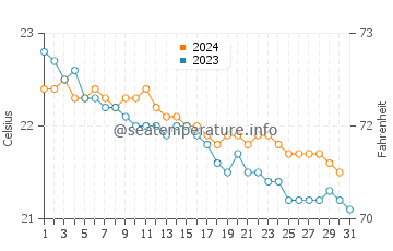 Elbow Beach water temp chart in December