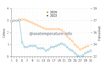 Temperature dell'acqua a Eldorado a dicembre