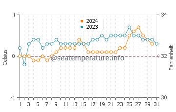 Elephant Island water temp chart in December
