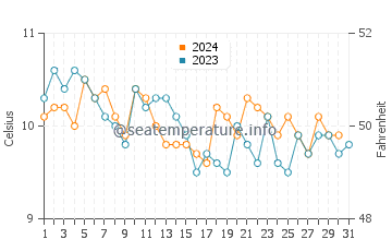 Elliott Bay water temp chart in December