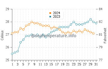 Elliott Heads water temp chart in December