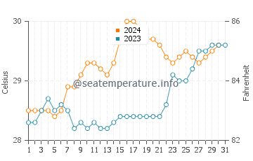 Ellis Beach water temp chart in December