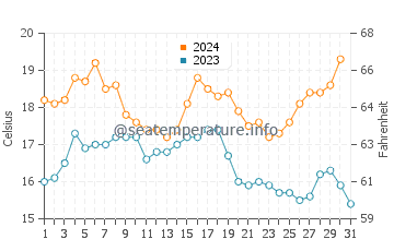 Elliston water temp chart in December