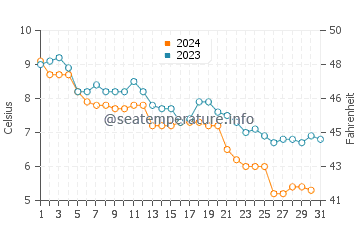 Ellisville water temp chart in December