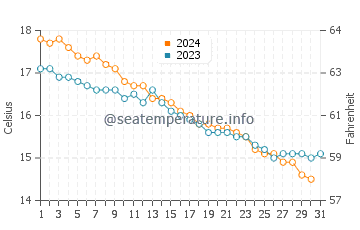 Wassertemperatur Elmas im Dezember