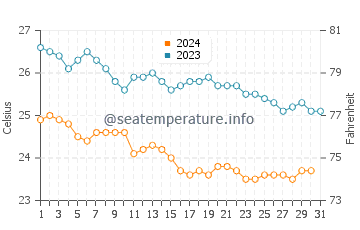 Elphinstone Reef water temp chart in December