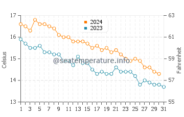 Temperatura del agua en Els Griells en diciembre