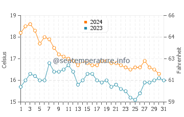 Elviria water temp chart in December