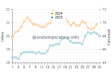Elwood water temp chart in December