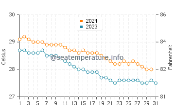 Températures de l'eau à Emajagua en décembre