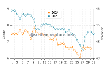 Emerald Bay water temp chart in December