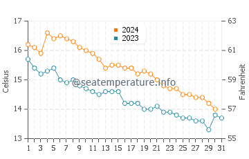 Empuriabrava water temp chart in December