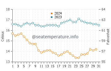 Encinitas water temp chart in December