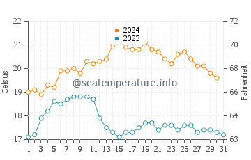 Encounter Bay water temp chart in December