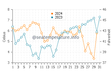 Temperature dell'acqua a Enkhuizen a dicembre