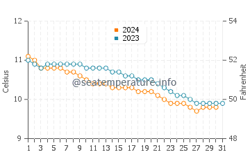 Wassertemperatur Enniscrone im Dezember